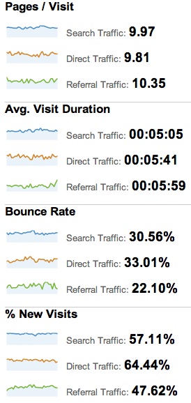 Google Analytics behavioral metrics