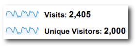 Visits versus Unique Visitors - Google Analytics