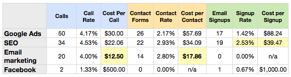 Website Cost per Conversion Report