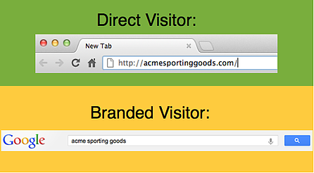 Direct vs. Branded Search