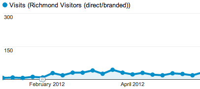 Branded Traffic Google Analytics