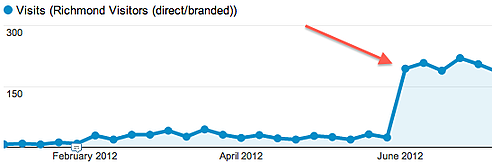 Branded traffic online response