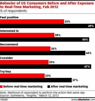 Real Time Marketing Consumer Impact