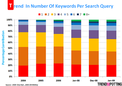 Keywords per Search