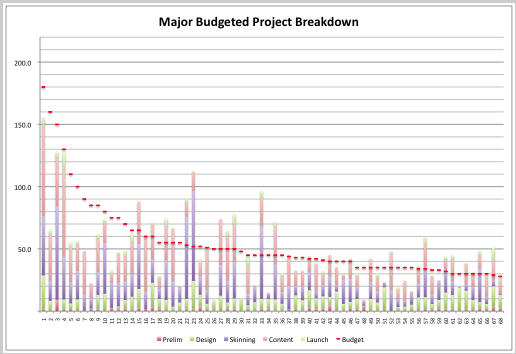 Example project breakdown by task and budget