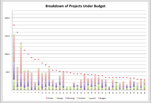 Graph of projects, filtered to show only those under budget