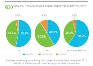 Online Marketing Budgets