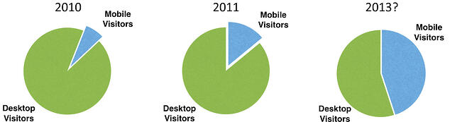 Mobile Site Visitor Distribution