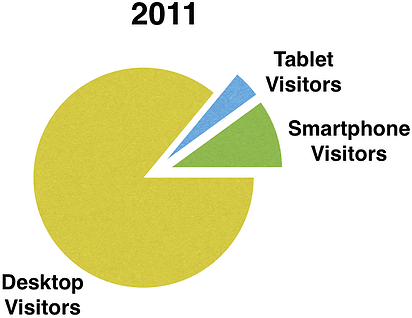 Mobile tablet visitor share