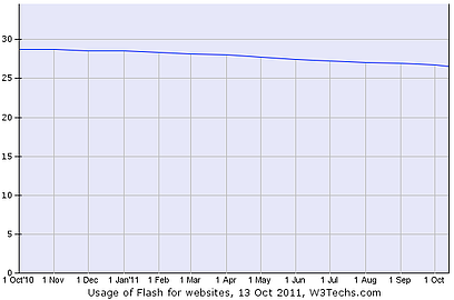 October 2011 Flash Usage Data