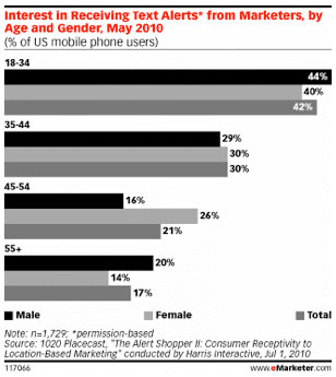 marketing with smartphones in mind