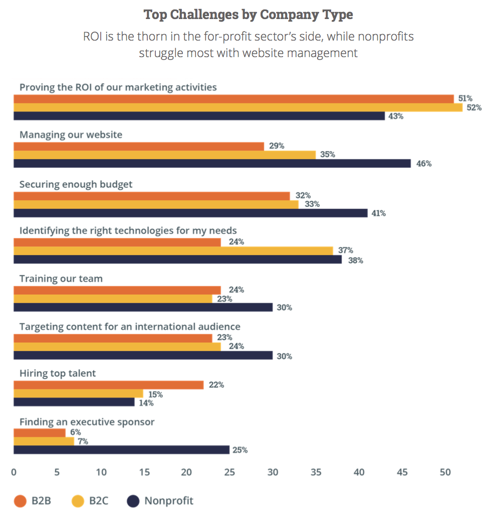 Top Marketing Challenges By Company Type