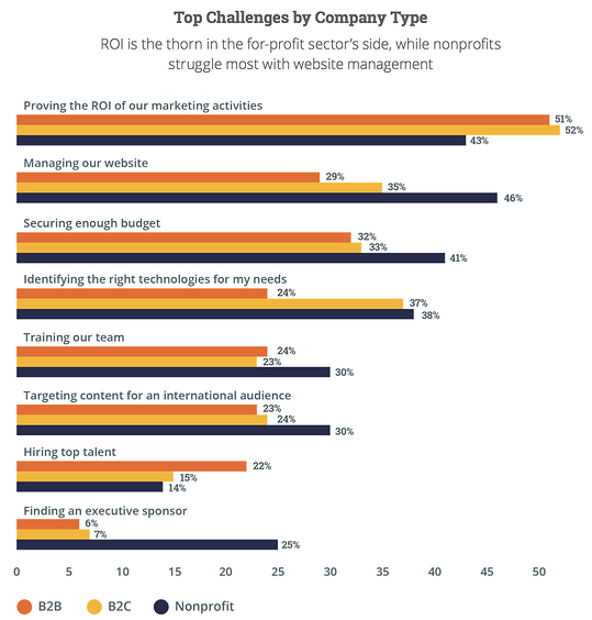 Common Challenges Faced by Digital Marketing Teams