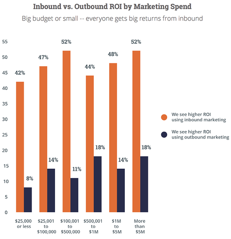 Inbound vs outbound roi by marketing spend