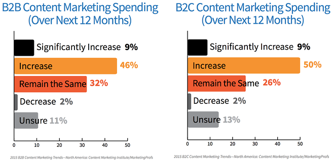 Content Marketing Spend 2016