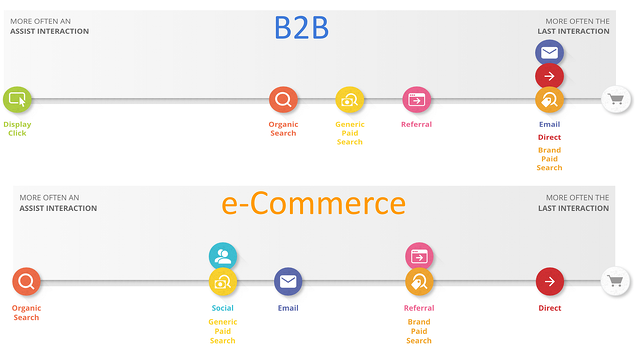 Customer path to purchase