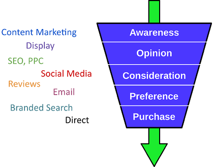 Digital Channel Buying Funnel