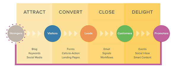 Inbound Methodology