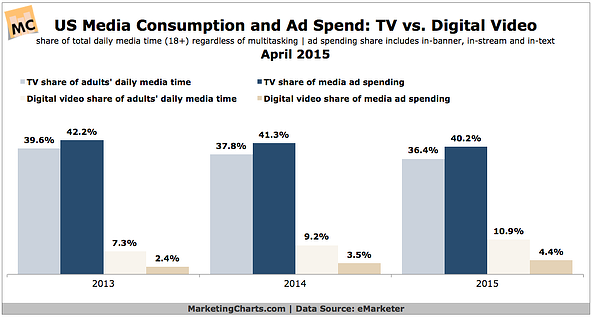 TV vs Digital Consumption