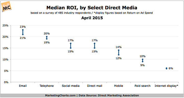 Marketing Channel ROI