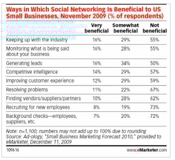 Social Media Benefits for Small Businesses