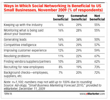 Social Media Benefits for Small Businesses