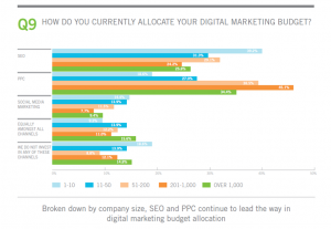 Marketing Spend by Type