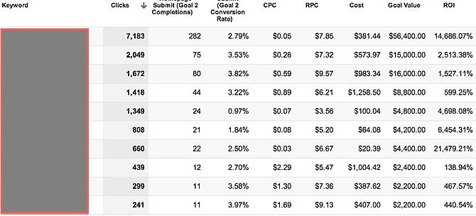 PPC Report Custom Report