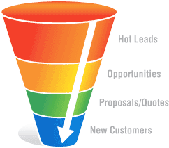 Online Marketing Leads Funnel