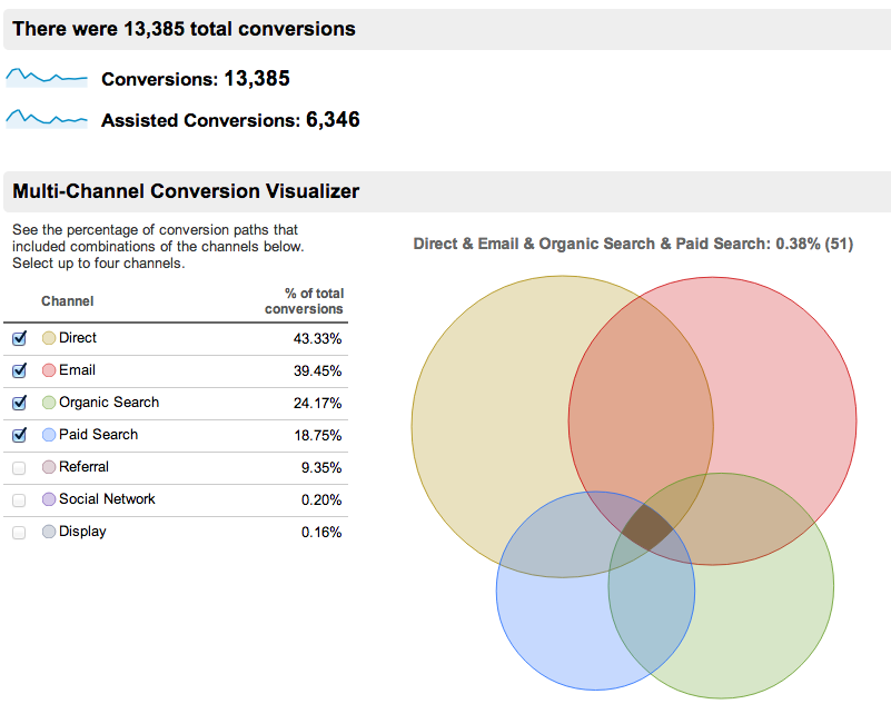 Multi-Channel Funnel Overview Report