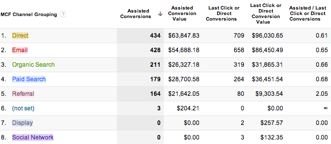 Multi-Channel Assisted Conversions