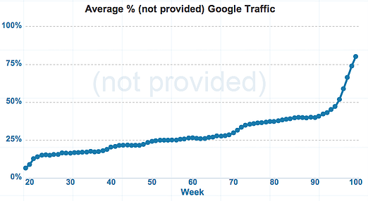 Not Provided Trends