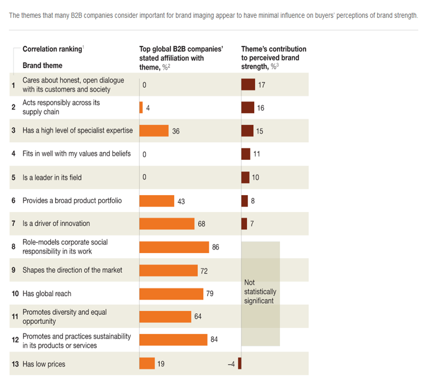 B2B_Branding_Elements_McKinsey