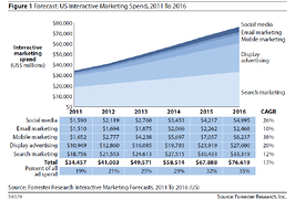Marketing spend. Interactive marketing. Spending trending
