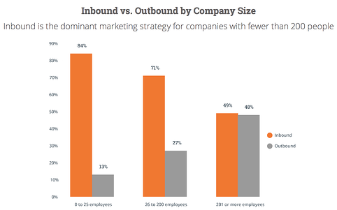 Inbound Versus Outbound Importance