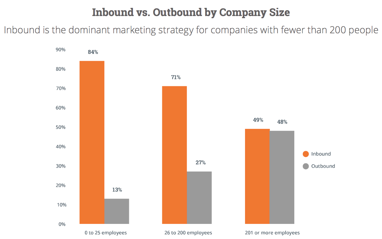 Inbound Versus Outbound Importance