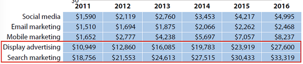 Search and display advertising trends