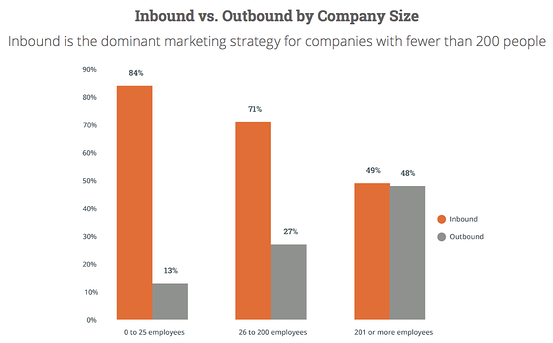 Inbound vs outbound by company size