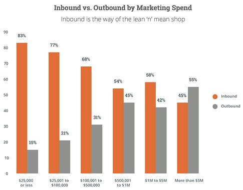 Inbound vs outbound by marketing spend