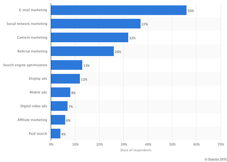 Digital Marketing Channel Effectiveness Graph