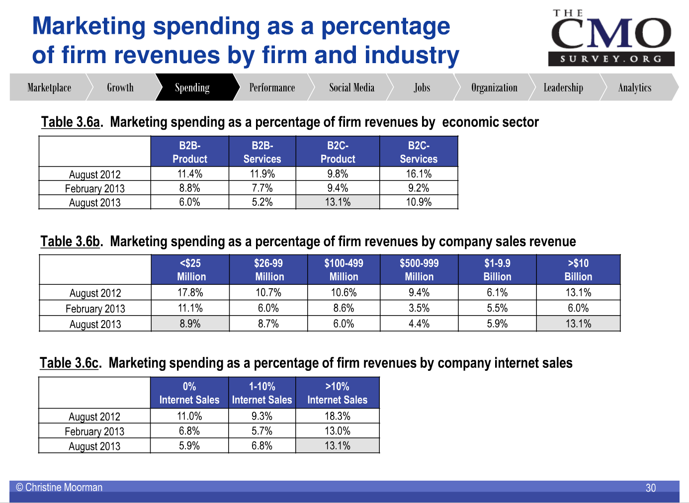 Marketing Budgets 2014