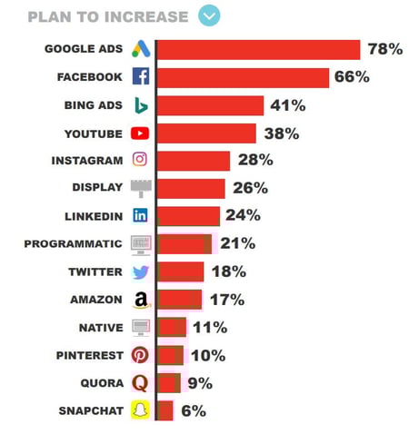 How Much Should You Budget For Marketing In 2019 - 2019 digital marketing channels to increase spending