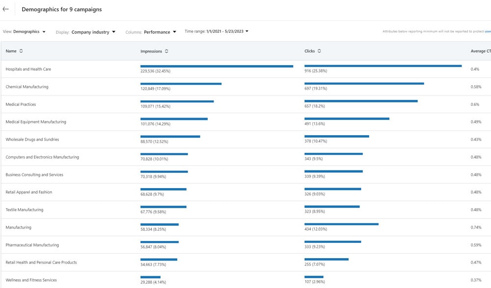 LinkedIn Demographics Industry