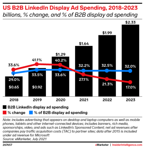 B2B display ad spending LI 2021