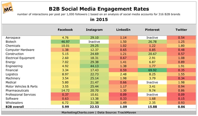 B2B_social_media_engagement_rate_by_channel.png