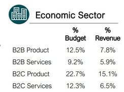 marketing budgets for B2B or B2C as percent of revenue