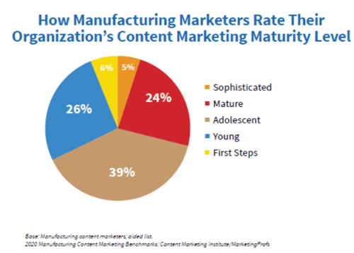 CMI Manufacturing content marketing stat