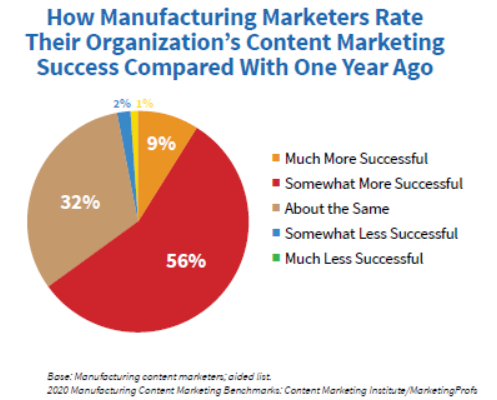 CMI Manufacturing content marketing stat