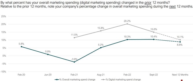 CMO Survey Marketing Spending Growth Flattens