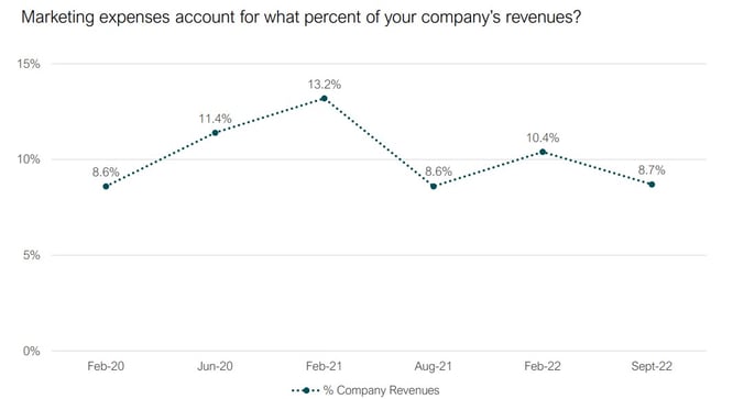 marketing budget as percent of overall firm budget